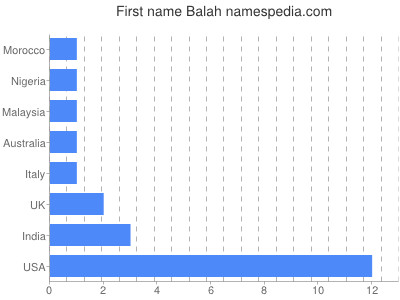 Given name Balah