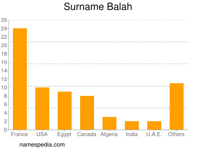 Familiennamen Balah