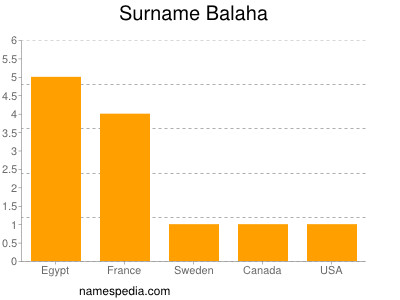 Surname Balaha