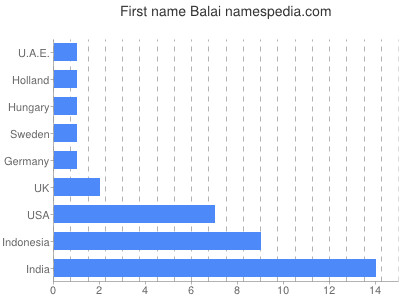 prenom Balai