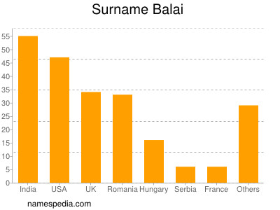 Familiennamen Balai