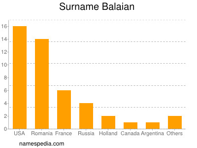 Familiennamen Balaian