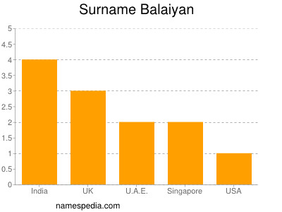 Familiennamen Balaiyan