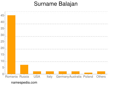 Familiennamen Balajan