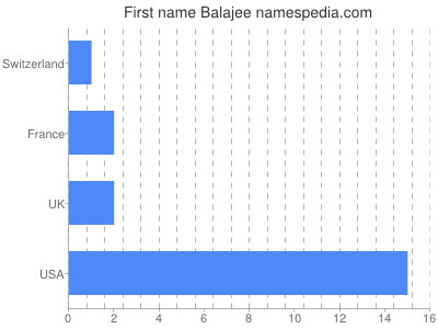 Vornamen Balajee