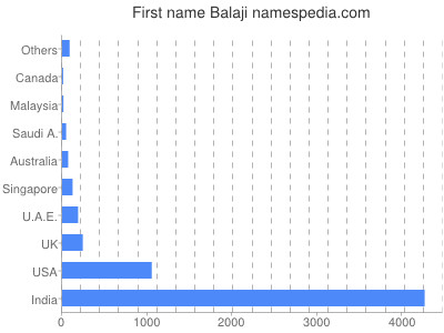 Vornamen Balaji