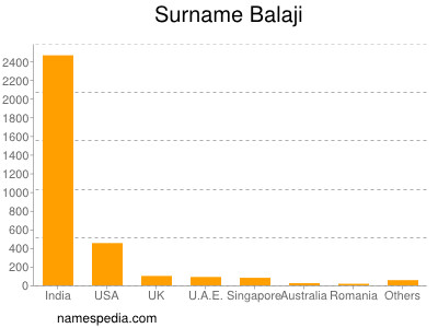 Familiennamen Balaji