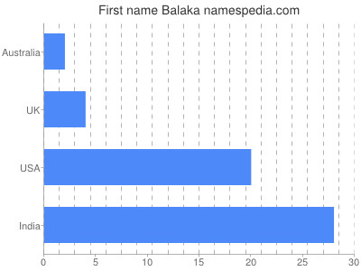 Given name Balaka