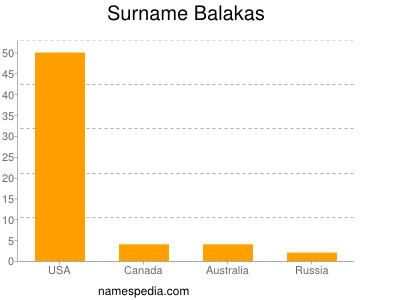 Familiennamen Balakas
