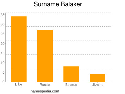 Familiennamen Balaker