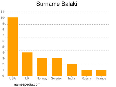 Familiennamen Balaki