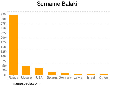 Familiennamen Balakin