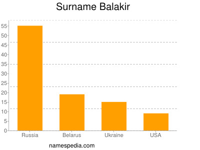 Familiennamen Balakir