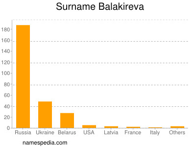 Familiennamen Balakireva