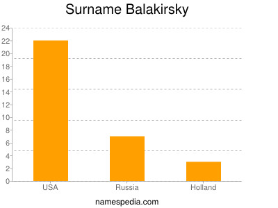 Surname Balakirsky
