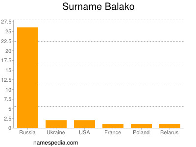 Familiennamen Balako