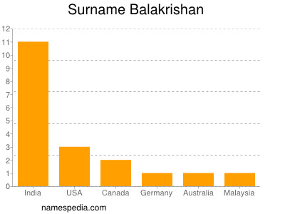 Familiennamen Balakrishan