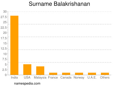 Familiennamen Balakrishanan