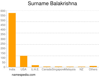 Familiennamen Balakrishna