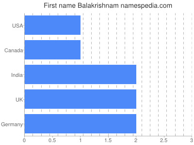 prenom Balakrishnam