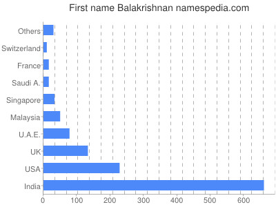 Given name Balakrishnan