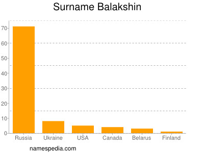Familiennamen Balakshin