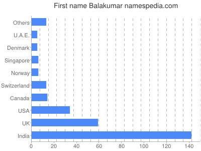 Vornamen Balakumar