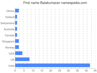 Vornamen Balakumaran
