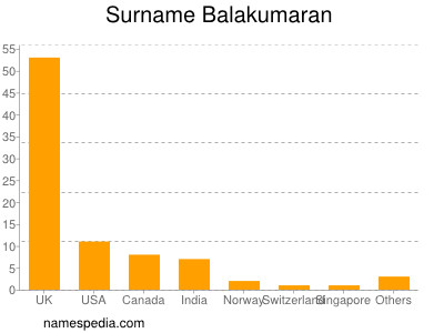 Familiennamen Balakumaran