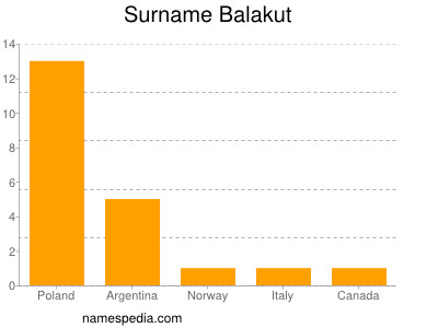 Familiennamen Balakut