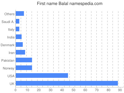Vornamen Balal
