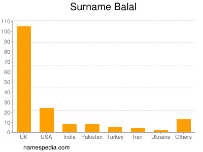 Familiennamen Balal