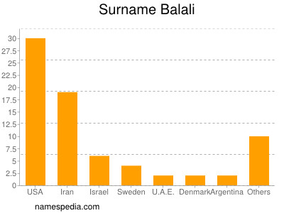 Familiennamen Balali