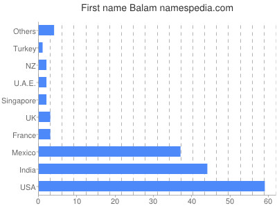 Vornamen Balam
