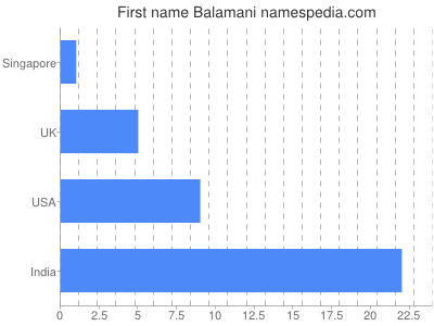 Vornamen Balamani