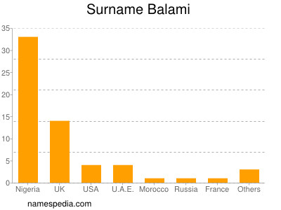 Familiennamen Balami