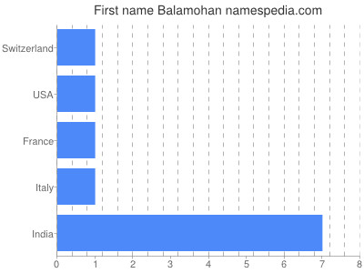 Vornamen Balamohan
