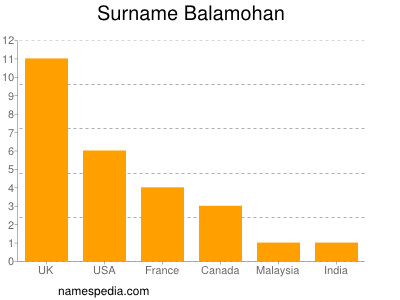 Familiennamen Balamohan