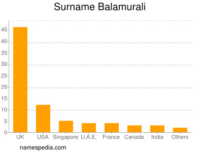Familiennamen Balamurali