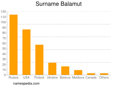 Familiennamen Balamut