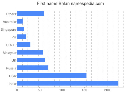Given name Balan