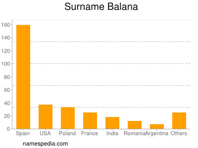 Familiennamen Balana