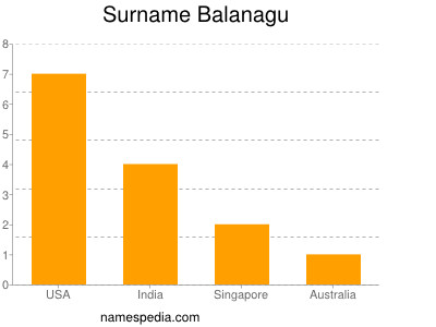 Familiennamen Balanagu