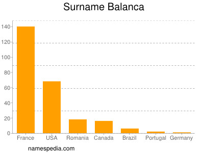 Familiennamen Balanca