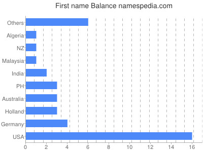 prenom Balance