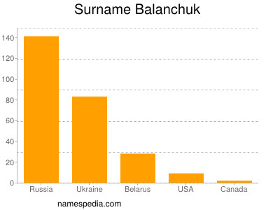 Familiennamen Balanchuk