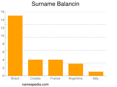 Familiennamen Balancin