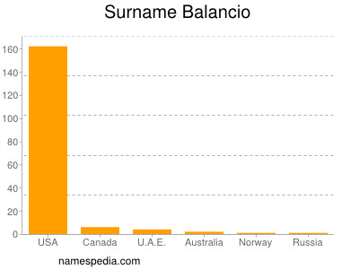 Surname Balancio