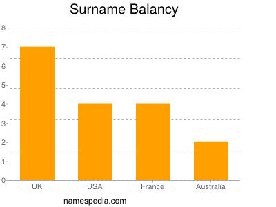 Familiennamen Balancy