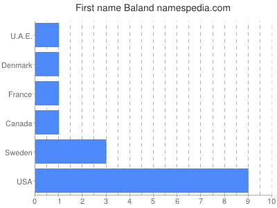 Vornamen Baland